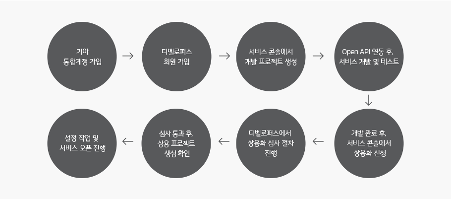 디벨로퍼스 활용법을 순서대로 도식화한 이미지.